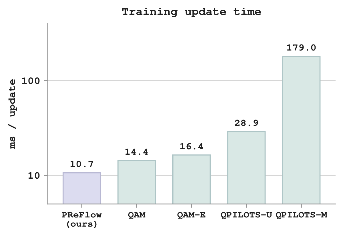 Mean training update time in milliseconds: PReFlow 10.7, QAM 14.4, QAM-E 16.4, QPILOTS-U 28.9, and QPILOTS-M 179.0.
