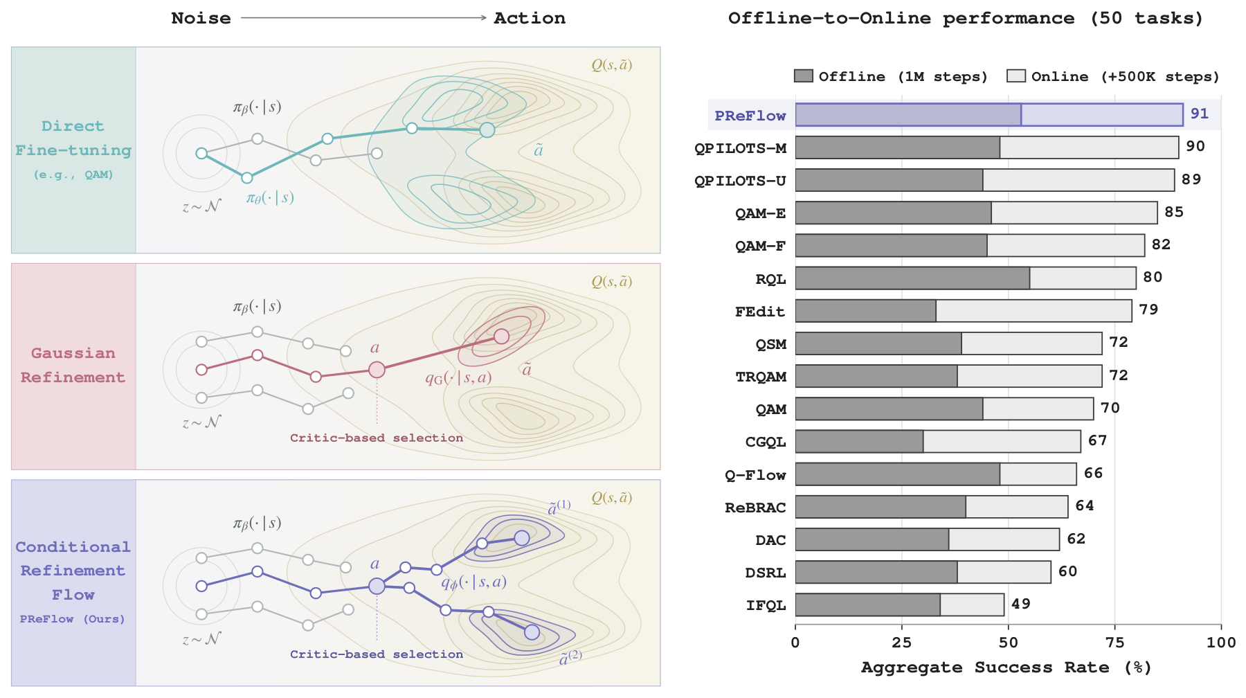 PReFlow method diagram alongside aggregate offline and online success rates for 50 OGBench tasks.
