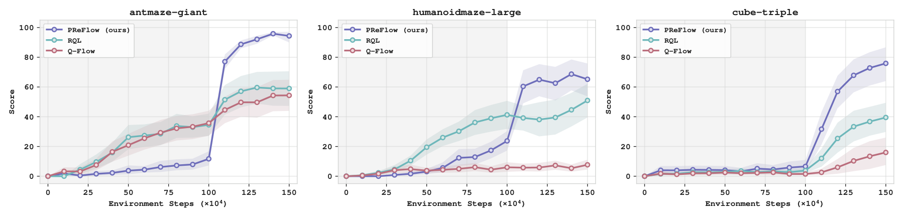 Learning curves for PReFlow, RQL, and Q-Flow on antmaze-giant, humanoidmaze-large, and cube-triple.