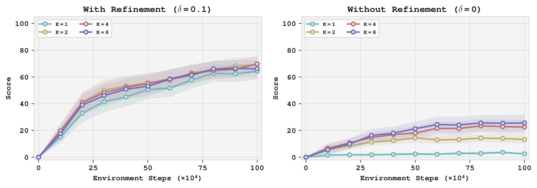 Offline learning curves with refinement on the left and without refinement on the right, comparing one, two, four, and eight behavior proposals. Selection alone stays well below refinement with one proposal.