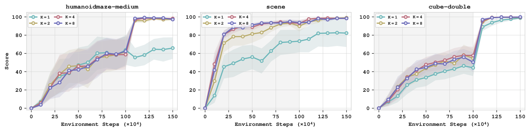 PReFlow learning curves for one, two, four, and eight behavior proposals on humanoidmaze-medium, scene, and cube-double, with refinement used in every setting.